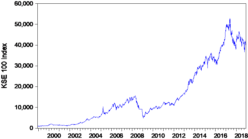 Figure 1: The Non-Stationary KSE 100 Index
