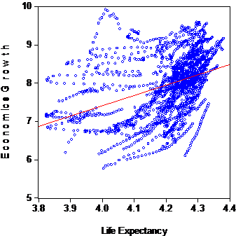 Figure 2: Relationship between Economic Growth and Life Expectancy