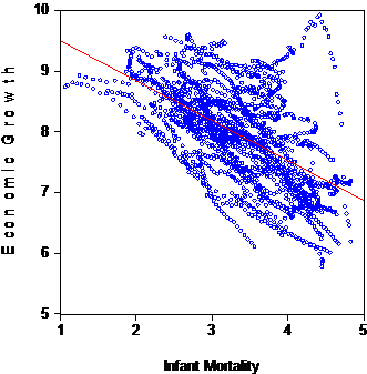 Figure 1: Relationship between Growth and Infant Mortality