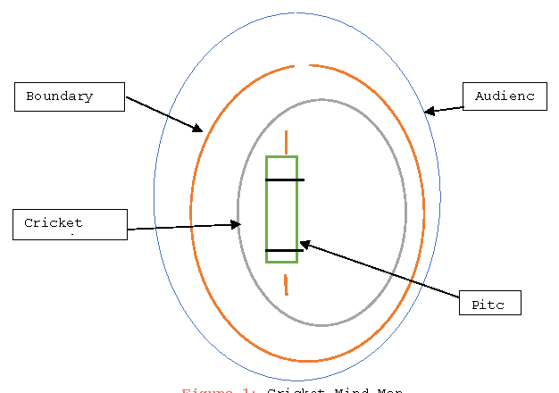 Figure 1: Cricket Mind Map