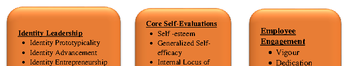 Figure1: Research Framework of the Study