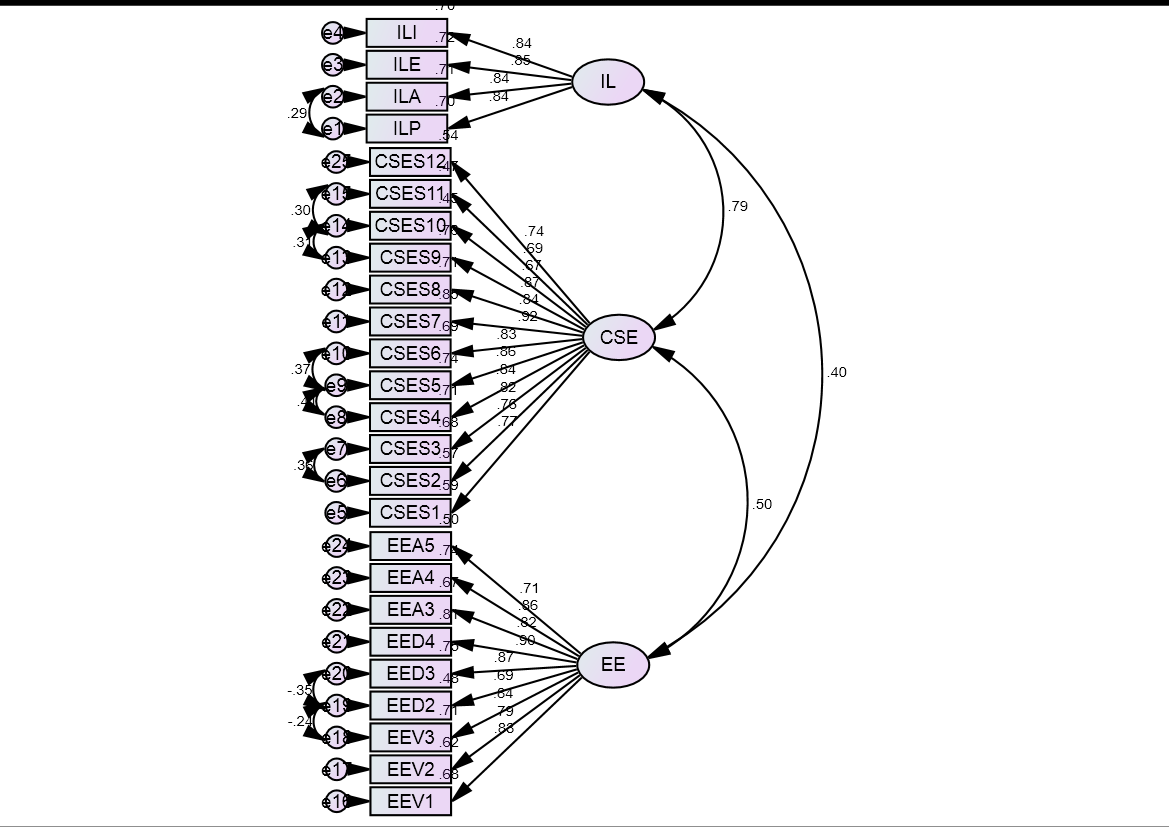 Figure 2. Measurement Model