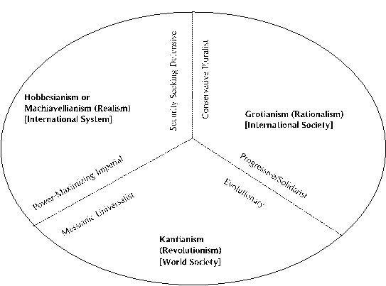 Figure 1. Realism, rationalism and revolutionism in IR theory