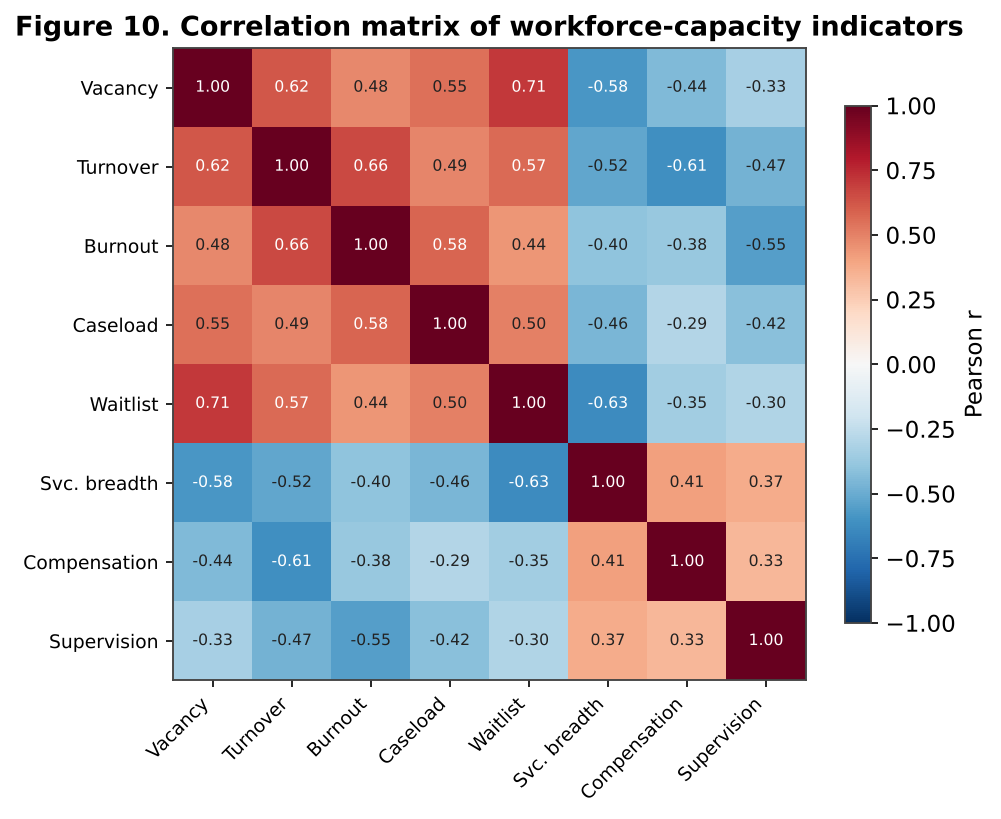 Correlation matrix of workforce-capacity indicators.
