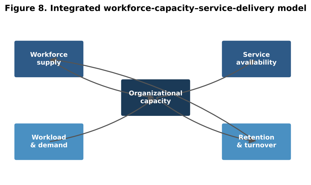 Figure 8. Integrated workforce-capacity-service-delivery model.
