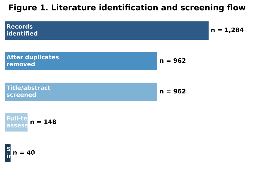 Figure 1. Identification and screening of literature for the scoping review.
