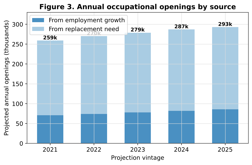 Decomposition of projected annual openings into growth and replacement need.