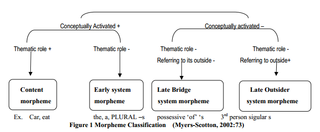 Figure 1. Showing Morpheme Classification ((Myers-Scotton, 2002)
