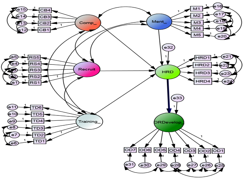 Figure 1. Faculty development Model
