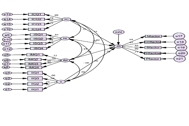 Figure 3: Study`s structural Model