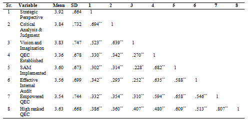 Table 5. Summary of Regression Analysis