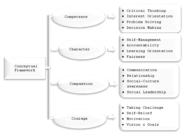 Figure 1: Conceptual Framework