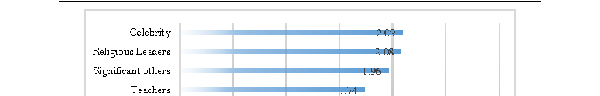 Figure 1: The Difference in Means of Interpersonal Source for Change in Youth's Voting Behaviours