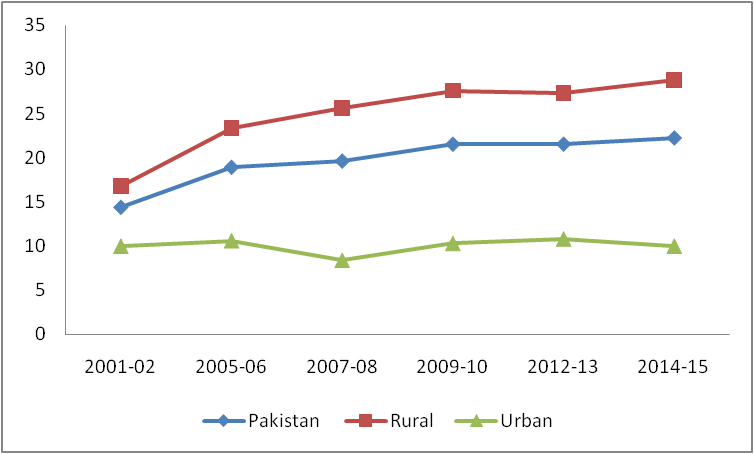 Figure 1.1: Overall and Region Wise Trends in FLFP Rate by LFS Survey Years