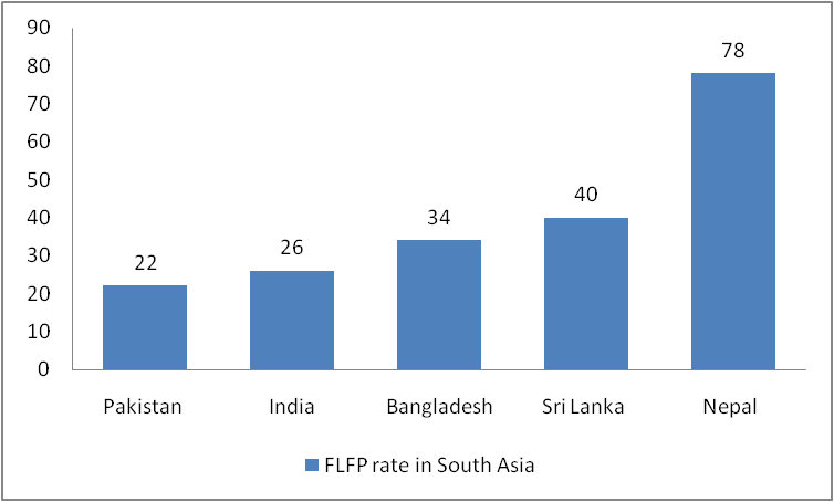 Figure 1.3: FLFP Rate in South Asian Region: