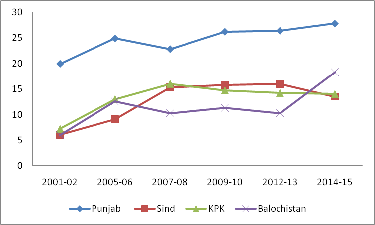 Figure 1.2: Province Wise Trends in FLFP Rate by LFS Survey Years