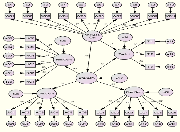 Model 4: Indirect Path from WO to TI Through OC