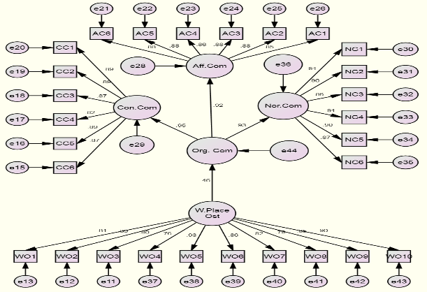 Model 2: Direct Path from WO to OC