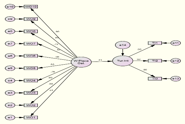 Model 1: Direct Path from WO to Turnover Intention