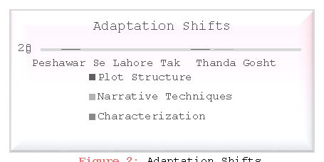 Figure 2: Adaptation Shifts