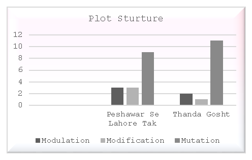 Figure 1: Adaptation Shifts in Plot Structure
