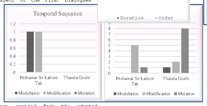Figure 4: Narrative Technique Adaptation Shifts