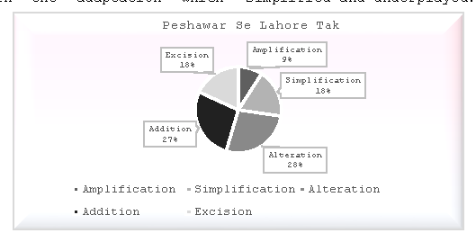 Figure 2: Plot Adaptation Shifts in "Peshawar Se Lahore Tak"