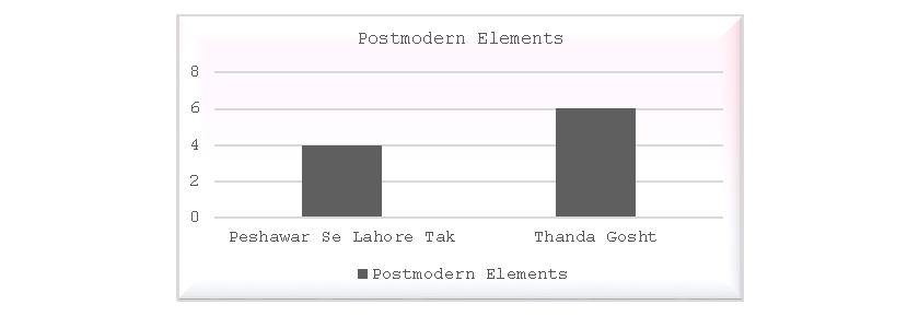 Figure 10: Postmodern Elements