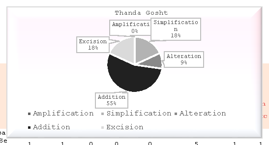 Figure 3: Plot Adaptation Shifts in "Thanda Gosht"