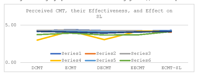 Figure 1: Comparison of the Disciplined- and Engagement-based CMTs and their Effectiveness for Stude