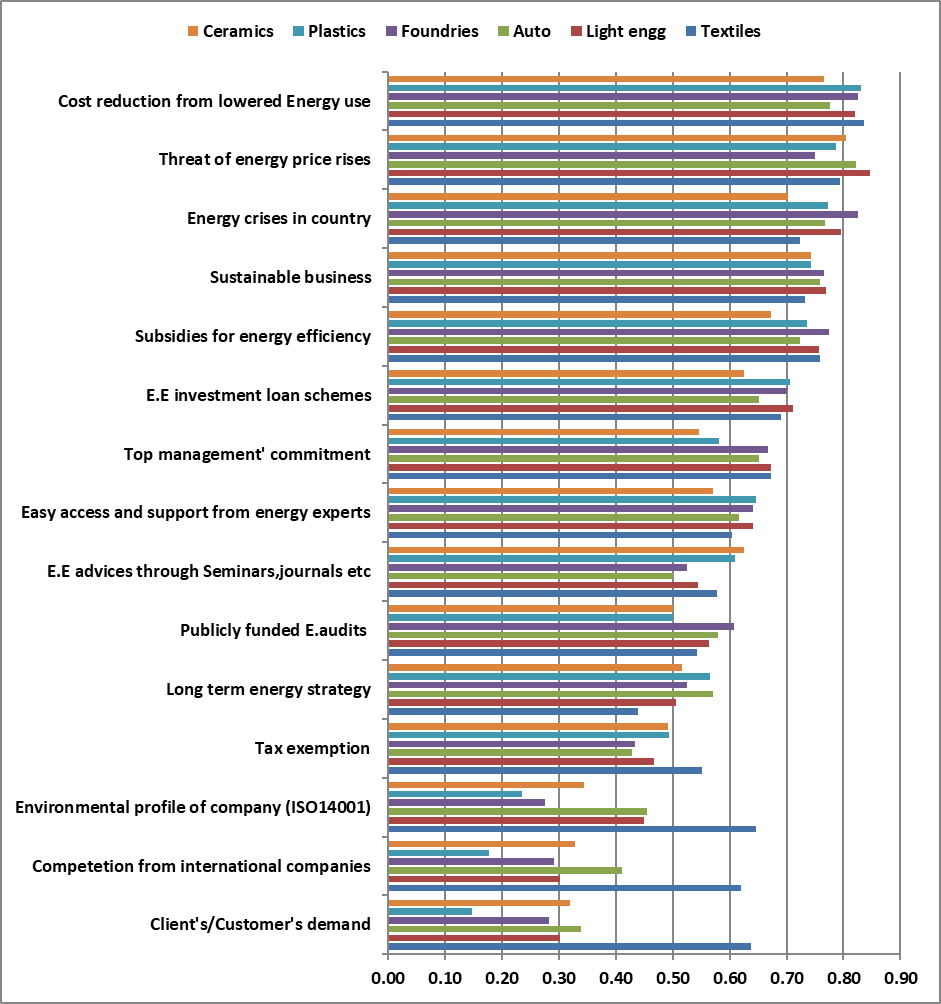 Figure 4: Comparative ranking of significant drivers by enterprise type