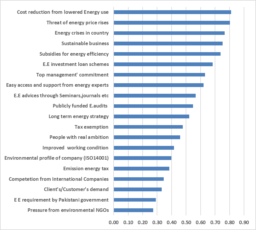 Figure 2: Ranking of Perceived Drivers for Industrial ECMs (Overall SMEs)