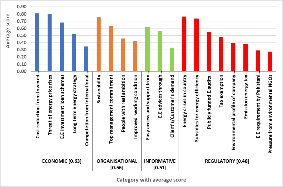 Figure 3: Significant perceived drivers by category (SMEs of Pakistan)