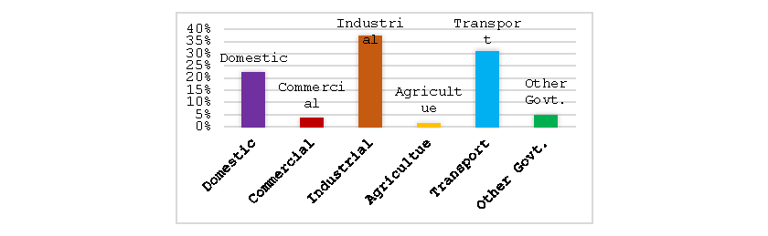 Figure 1: Energy consumption in Pakistan by sector (HDIP, 2019)