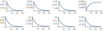 The simulation result for time-dependent variables is plotted in Figure 2. From the initial state, t