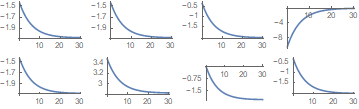 Figure 7: A Rise in the Labor Cost of the Intermediate Inputs Sector