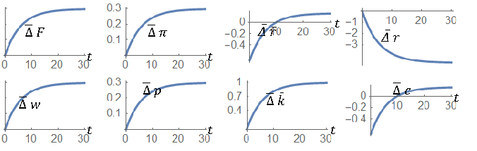 Figure 8: A Rise in the Propensity to Save