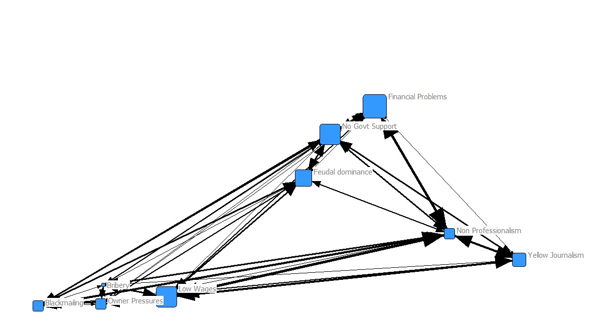 Figure 1: Thematic Categories and their Associations