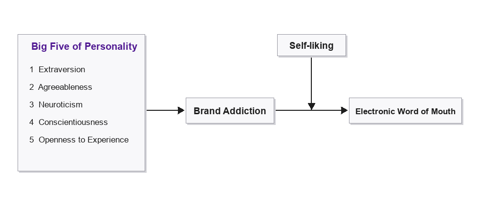 Figure 1: Research Model