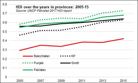 Graph 1. Showing Details of HDI in Provinces