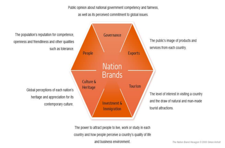 Figure 1. The Hexagon of the Nation Brand