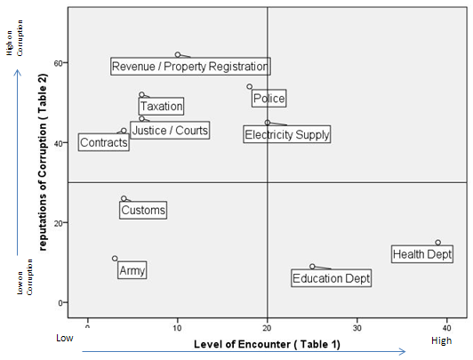 Figure 2: The reputation of Corruption Among Service Users