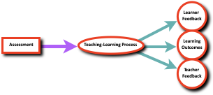 Figure 4: Assessment Model (Based Broadfoot and Black 2004)
