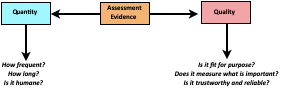 Figure 2: Quality and Quantity (Ud-Din, 2015).