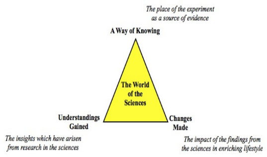 Figure 2: Three Aspects of the Sciences (Source Authors)