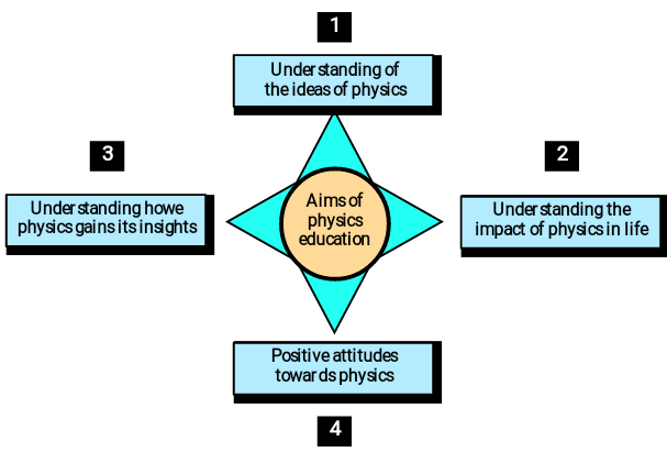 Figure 3: Aims of Physics Education (source authors)