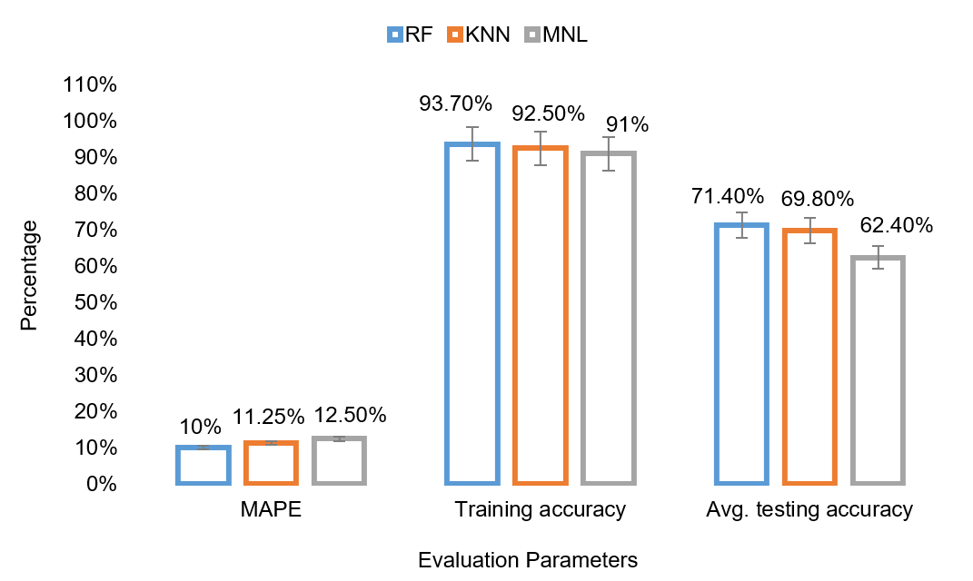 Figure 4: MAPE, Training and Average Testing Accuracy of Classifiers