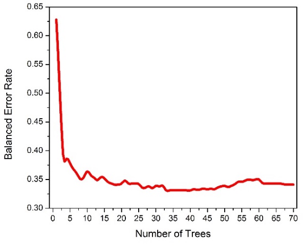Figure 2: Number of Trees vs Error Rate