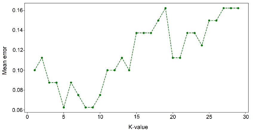 Figure 3: Mean Error for k Values