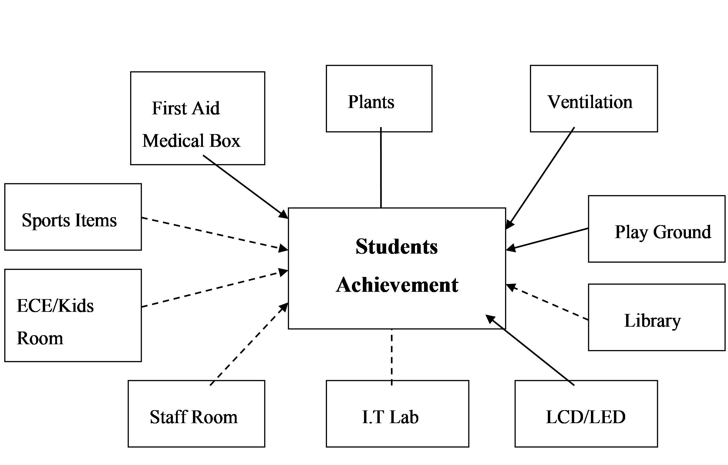Figure 1: Effect of Physical Facilities on Students Achievement